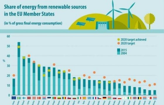 Eurostat: Латвия — третья по «зеленой» доле в потребляемой энергии