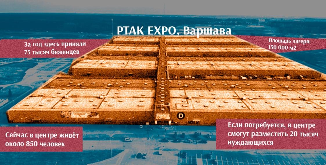 PTAK EXPO — самый большой лагерь для украинских беженцев в Европе