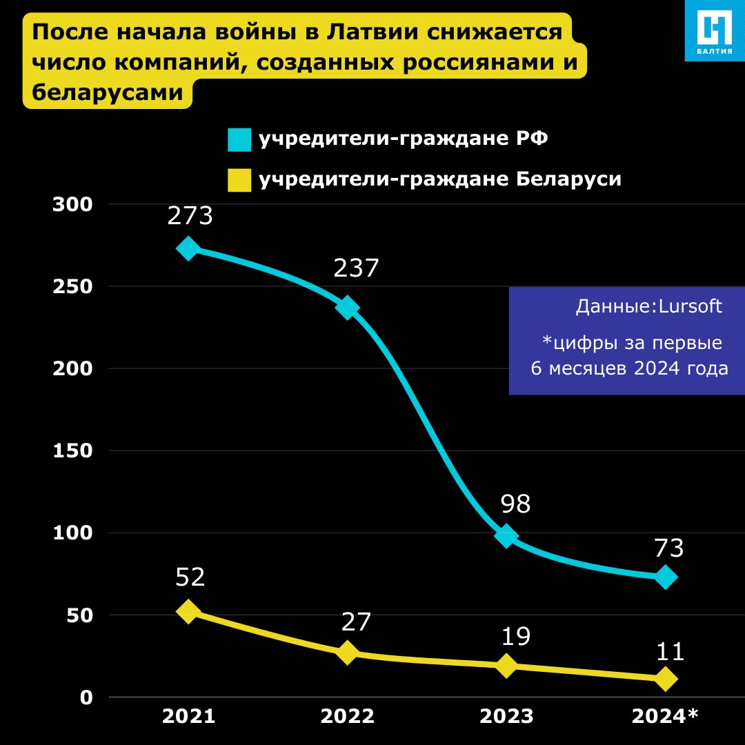 Графика: Новая газета.Балтия