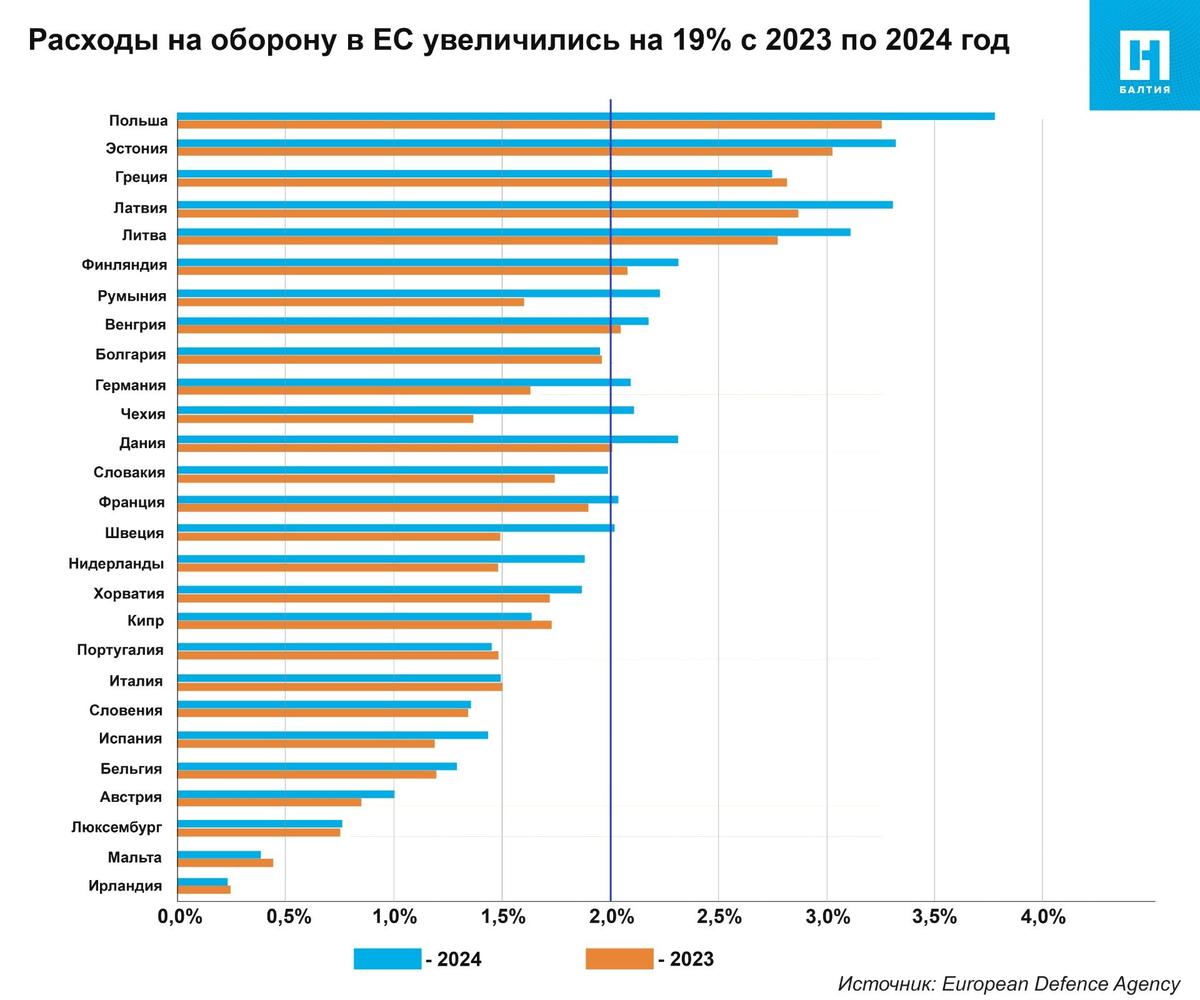 Польша и страны Балтии — среди лидеров ЕС по росту расходов на оборону. Графика: Новая газета. Балтия