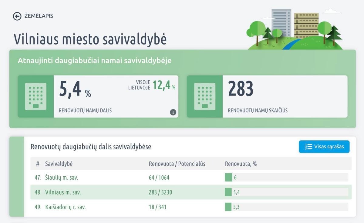 Процент реновированных домов в Вильнюсе. Скриншот с сайта renomap.apva.lt