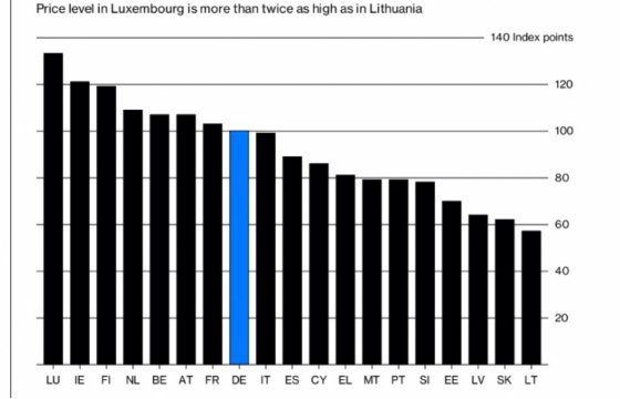 Bloomberg: Цены в Литве ниже, чем в других странах ЕС
