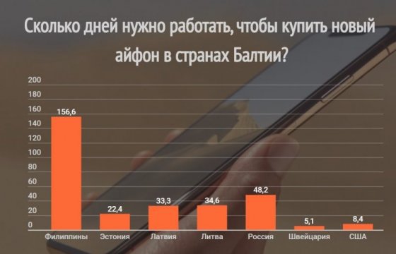 Сколько дней нужно работать, чтобы купить новый айфон в странах Балтии?
