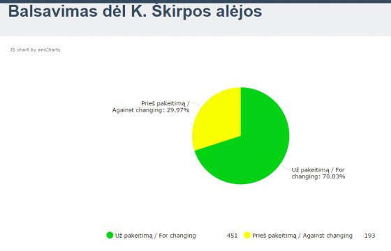 70% участников опроса проголосовали за смену названия аллеи Шкирпы в Вильнюсе