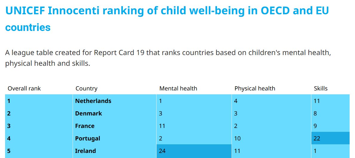 Статистика ранжирована по показателям психического благополучия, физического здоровья и навыков детей и подростков.