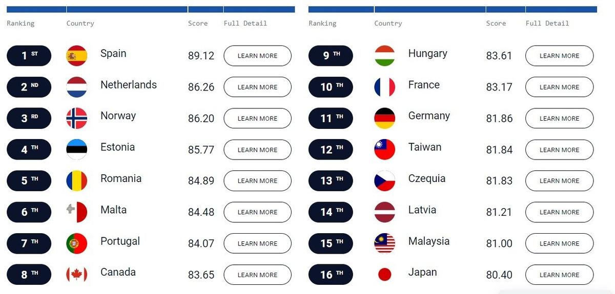 Скриншот\Global Digital Nomad Indexes