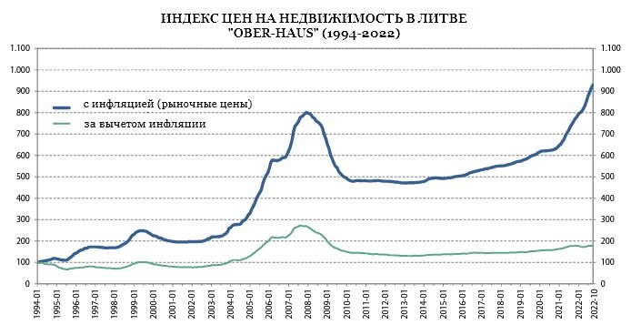 Индекс цен на недвижимость в Литве, 2022. От компании «OBER-HAUS»