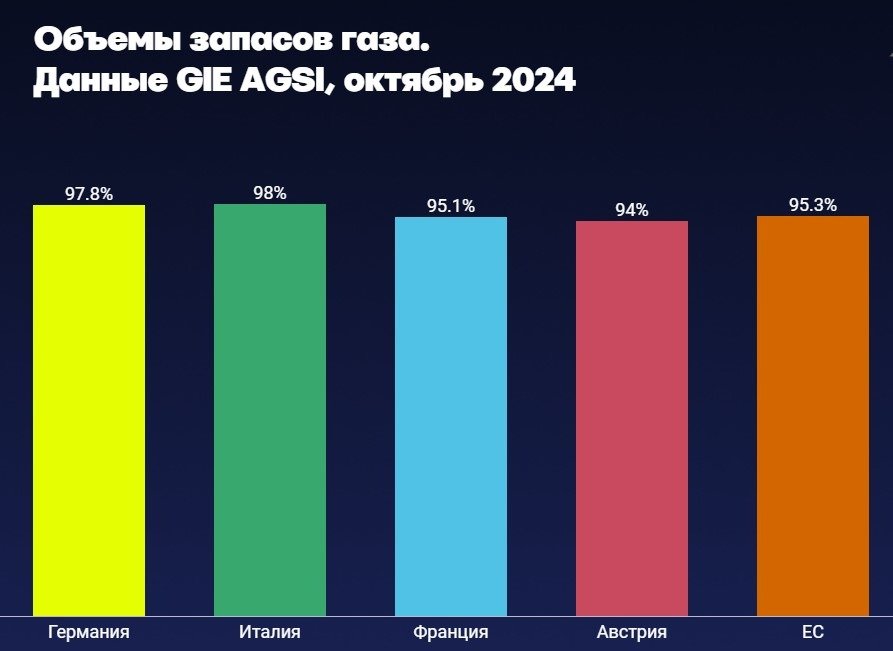 Данные: GIE AGSI. Инфографика: Заборона