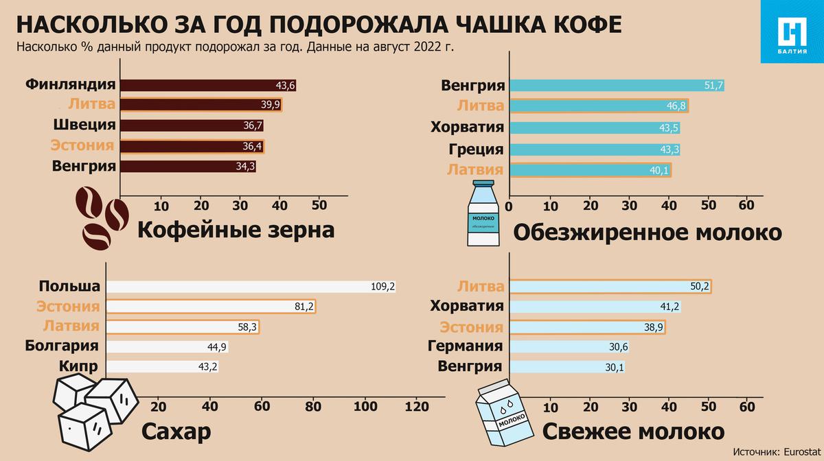 Инфографика/Новая газета — Балтия