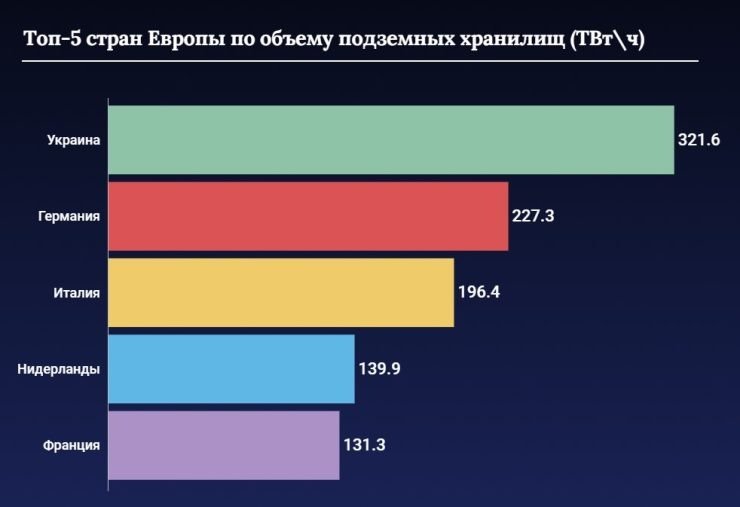 Данные: AGSI+. Инфографика: Заборона