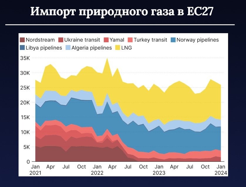 Данные: Европейская сеть операторов газотранспортных систем ENTSOG