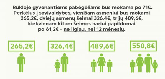 Сколько денег в Литве будут получать беженцы?